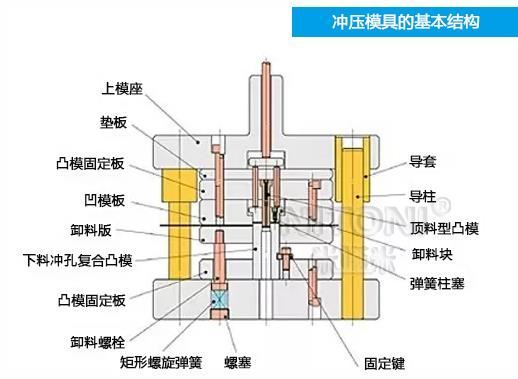 深圳模具廠家哪家好，圖解五金沖壓模具的基本結(jié)構(gòu)組成 